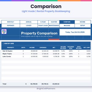 Op de afbeelding: Een digitaal boekhoudspreadsheet voor huurwoningen getiteld Property Comparison, met kolommen voor eenheden, inkomsten, uitgaven, netto, rendement, bezetting en reparaties voor Oak St Duplex, Maple Triplex en Lake Condo.