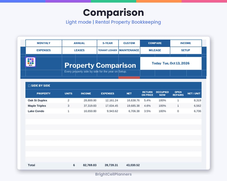 Op de afbeelding: Een digitaal boekhoudspreadsheet voor huurwoningen getiteld Property Comparison, met kolommen voor eenheden, inkomsten, uitgaven, netto, rendement, bezetting en reparaties voor Oak St Duplex, Maple Triplex en Lake Condo.