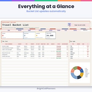 May include: A digital travel bucket list planner interface titled Travel Bucket List with columns for place, country, type, priority, cost, and status. It includes summary boxes for dreams, countries, and savings, plus a colorful donut chart.