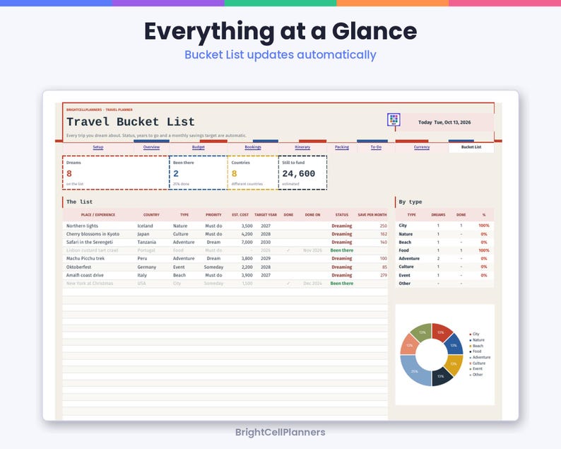 May include: A digital travel bucket list planner interface titled Travel Bucket List with columns for place, country, type, priority, cost, and status. It includes summary boxes for dreams, countries, and savings, plus a colorful donut chart.