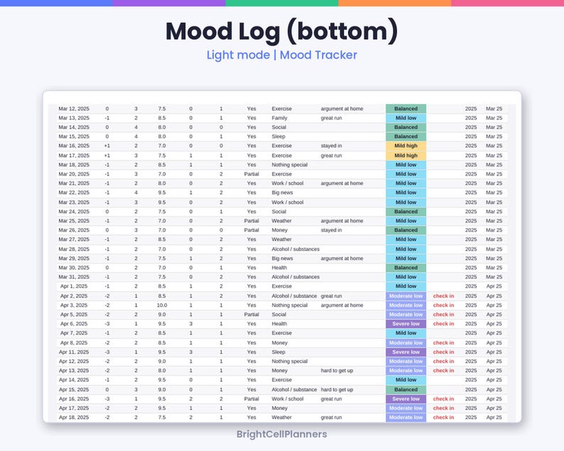 Pode incluir: Uma planilha digital de registro de humor intitulada Mood Log (bottom) Light mode | Mood Tracker da BrightCellPlanners. A tabela exibe colunas para datas, valores num&eacute;ricos, atividades e etiquetas de humor codificadas por cores.