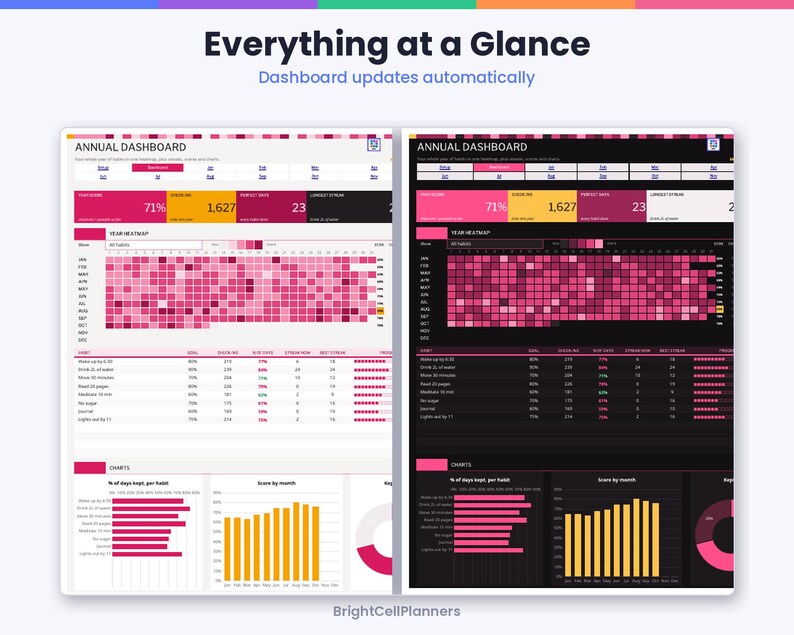 May include: Two digital annual dashboard templates side-by-side, one with a light background and one with a dark background. Both feature a year heatmap, habit tracking tables, and bar charts with pink, yellow, and white text. The header reads Everything at a Glance, Dashboard updates automatically, and BrightCellPlanners.