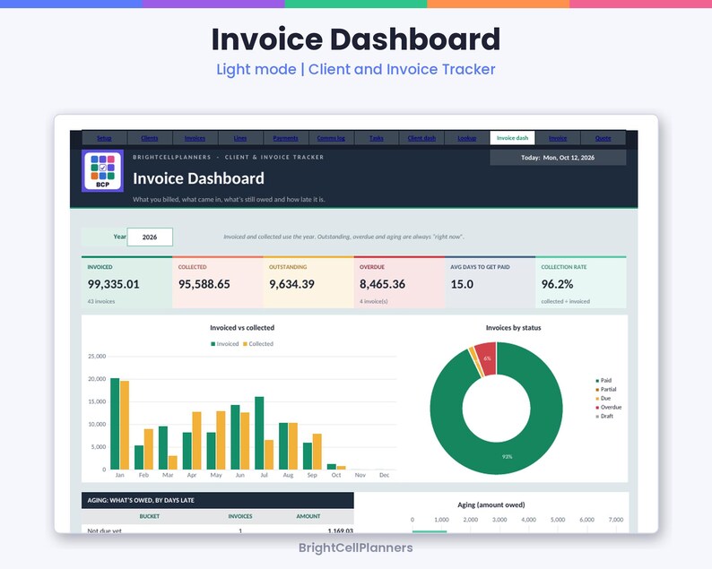 May include: A digital Invoice Dashboard interface titled BrightCellPlanners Client & Invoice Tracker. The screen displays financial metrics including invoiced, collected, outstanding, and overdue amounts, alongside a bar chart and a donut chart.
