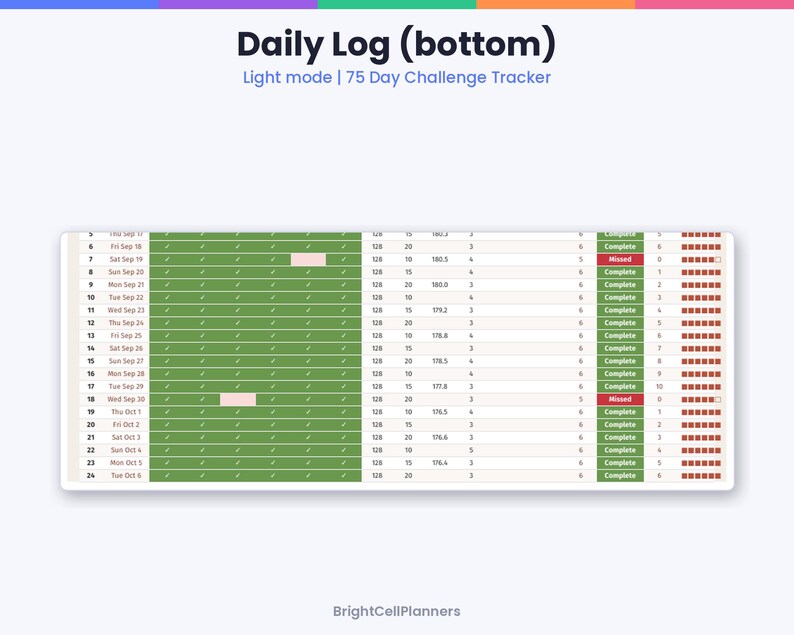Może przedstawiać: Cyfrowy Daily Log 75 Day Challenge Tracker w jasnym trybie od BrightCellPlanners. Tabela zawiera kolumny z datami, znacznikami wyboru, danymi liczbowymi oraz etykietami statusu, takimi jak Complete lub Missed, z czerwonym i zielonym kodowaniem kolorami.