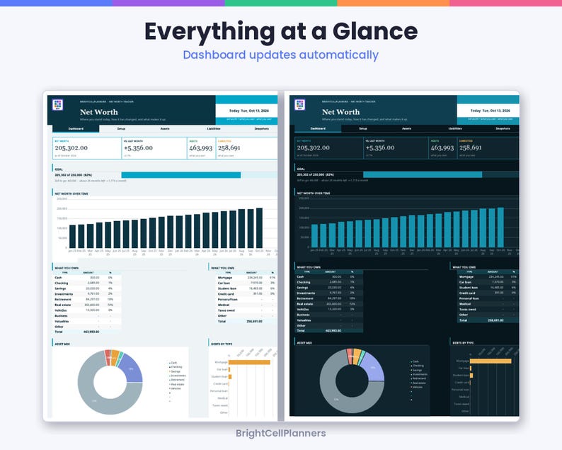 May include: A digital net worth tracker dashboard displayed in light and dark modes. The interface features a bar chart showing net worth over time, a pie chart for asset mix, and tables detailing assets and liabilities. Text includes Everything at a Glance, Dashboard updates automatically, Net Worth, and BrightCellPlanners.