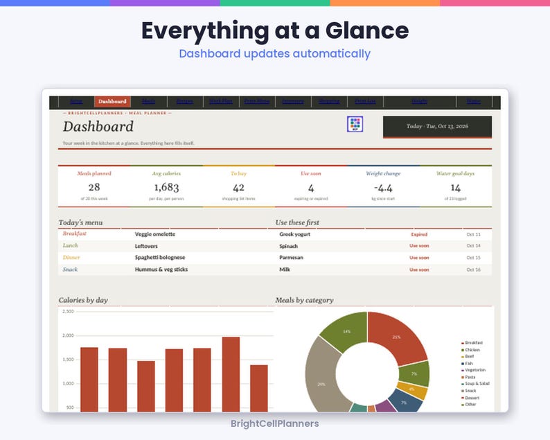 May include: A digital meal planner dashboard interface titled Everything at a Glance. It displays metrics like meals planned, average calories, shopping items, and weight change, alongside a daily menu, food inventory, and data charts.