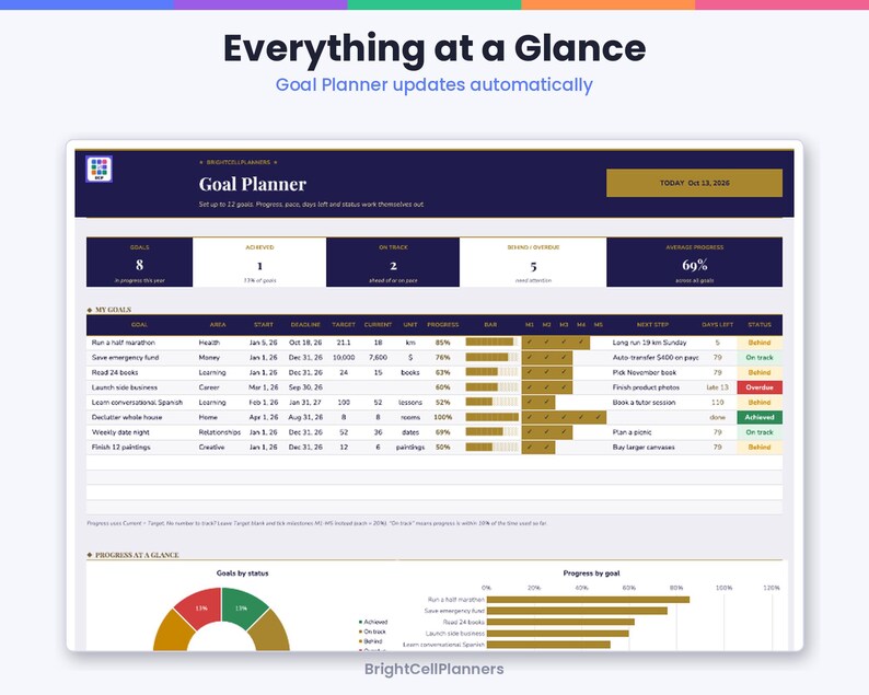 Puede incluir: Un panel de control digital de planificaci&oacute;n de objetivos titulado Everything at a Glance, con un encabezado azul oscuro, m&eacute;tricas de resumen y una tabla detallada que rastrea objetivos, plazos y barras de progreso.
