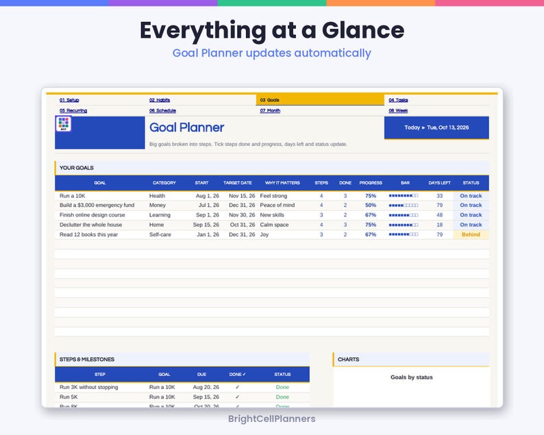 May include: A digital goal planner interface titled Everything at a Glance, featuring a table with columns for goal, category, start, target date, why it matters, steps, done, progress, bar, days left, and status, with a BrightCellPlanners logo.