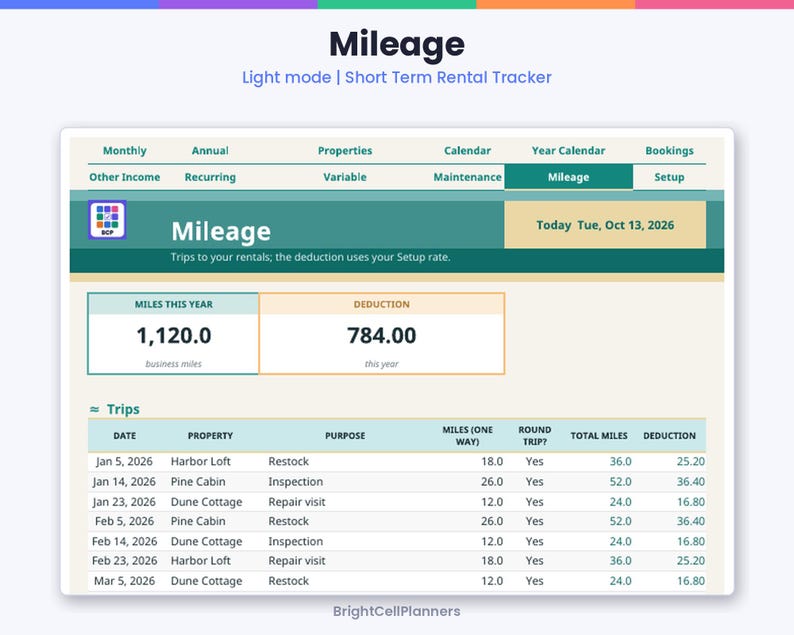 K&ouml;nnte beinhalten: Eine digitale Kilometer-Tracking-Tabelle f&uuml;r Kurzzeitvermietungen. Die Benutzeroberfl&auml;che zeigt ein Dashboard mit Reitern f&uuml;r monatliche, j&auml;hrliche und Objektdaten. Es werden 1.120,0 gesch&auml;ftliche Meilen und ein Abzug von 784,00 angezeigt.