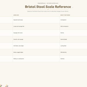 May include: A Bristol Stool Scale Reference chart with a sidebar menu. The table lists seven types of stool, describing their appearance and potential health meanings, ranging from Type 1 constipation to Type 7 diarrhea.