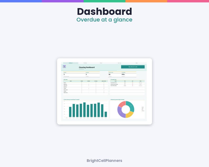 Puede incluir: Una interfaz de panel digital titulada Cleaning Dashboard con el texto Dashboard Overdue at a glance y BrightCellPlanners. La pantalla muestra tablas de datos, un gr&aacute;fico de barras color verde azulado y un gr&aacute;fico de anillos multicolor sobre un fondo claro.