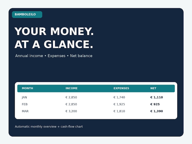May include: A dark blue financial dashboard titled BAMBOLEILO YOUR MONEY. AT A GLANCE. It displays annual income, expenses, and net balance. A table lists data for January, February, and March with columns for income, expenses, and net totals.