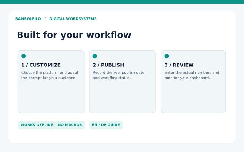 May include: A digital workflow interface titled BAMBOLEILO / DIGITAL WORKSYSTEMS with the heading Built for your workflow. It features three numbered steps: 1 / CUSTOMIZE, 2 / PUBLISH, and 3 / REVIEW, plus buttons for WORKS OFFLINE, NO MACROS, and EN / DE GUIDE.