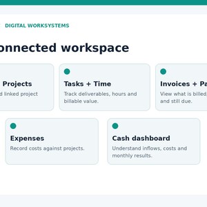 May include: A digital interface titled One connected workspace by BAMBOLEILO / DIGITAL WORKSYSTEMS. It features five rectangular cards with teal dots, detailing Clients + Projects, Tasks + Time, Invoices + Payments, Expenses, and Cash dashboard.