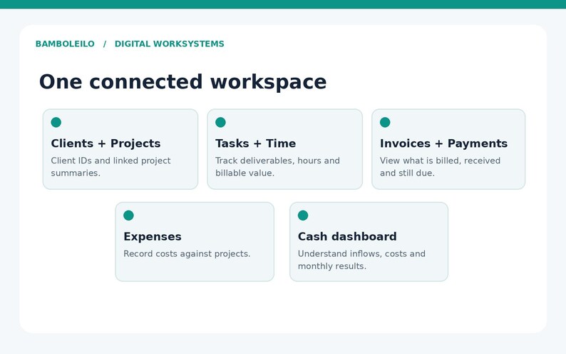 May include: A digital interface titled One connected workspace by BAMBOLEILO / DIGITAL WORKSYSTEMS. It features five rectangular cards with teal dots, detailing Clients + Projects, Tasks + Time, Invoices + Payments, Expenses, and Cash dashboard.