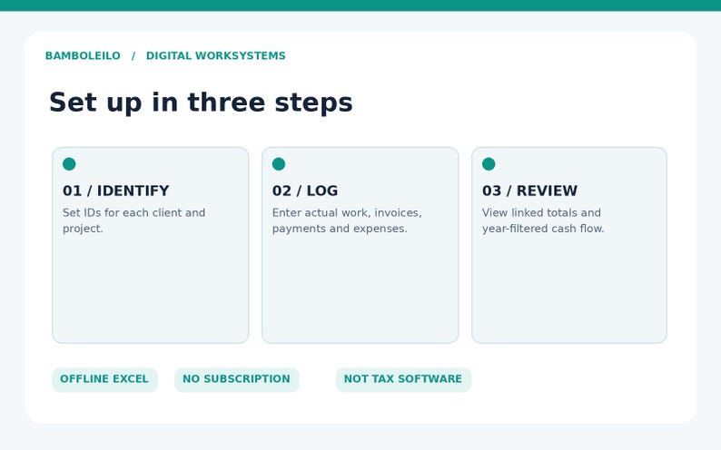 May include: A digital infographic titled Set up in three steps by BAMBOLEILO / DIGITAL WORKSYSTEMS. It outlines three phases: 01 / IDENTIFY, 02 / LOG, and 03 / REVIEW. Bottom text includes OFFLINE EXCEL, NO SUBSCRIPTION, and NOT TAX SOFTWARE.