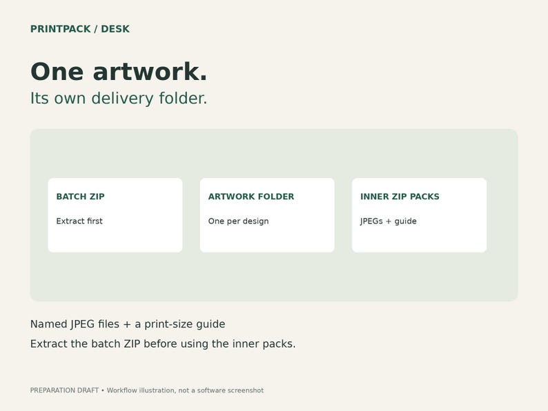 May include: A digital workflow illustration titled PRINTPACK / DESK with the text One artwork. Its own delivery folder. It features three white rectangular boxes labeled BATCH ZIP, ARTWORK FOLDER, and INNER ZIP PACKS with instructions.