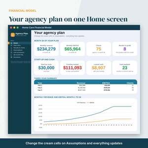 Puede incluir: Un panel de modelo financiero digital titulado Home Care Financial Model. Muestra m&eacute;tricas clave como ingresos mensuales de $234,279, EBITDA de $65,964, 75 clientes y una tabla de resumen de tres a&ntilde;os con un gr&aacute;fico de l&iacute;neas de ingresos y EBITDA.