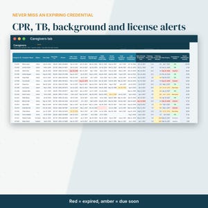May include: A digital dashboard titled Caregivers tab displays a table of employee data including CPR, TB, background, and license expiration dates. The interface uses color-coded cells with red indicating expired and amber indicating due soon.
