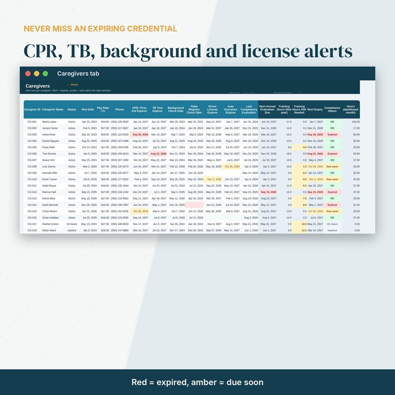 May include: A digital dashboard titled Caregivers tab displays a table of employee data including CPR, TB, background, and license expiration dates. The interface uses color-coded cells with red indicating expired and amber indicating due soon.