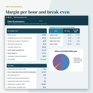 Puede incluir: Un panel digital titulado Unit Economics que muestra datos financieros, incluyendo margen por hora y punto de equilibrio. Incluye tablas para horas facturables, clientes y distribuci&oacute;n de costos, adem&aacute;s de un gr&aacute;fico circular sobre los ingresos.