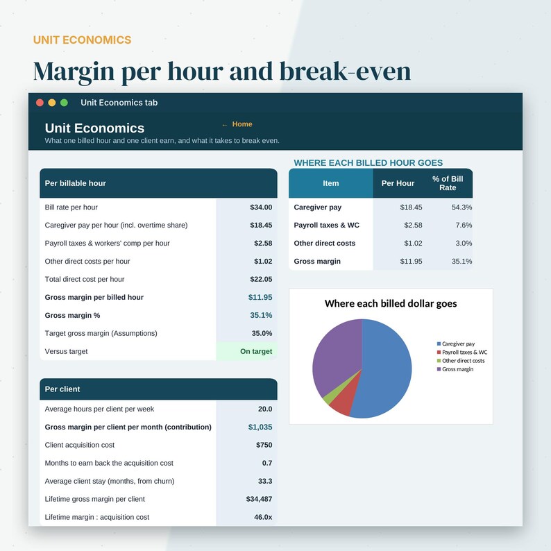 Puede incluir: Un panel digital titulado Unit Economics que muestra datos financieros, incluyendo margen por hora y punto de equilibrio. Incluye tablas para horas facturables, clientes y distribuci&oacute;n de costos, adem&aacute;s de un gr&aacute;fico circular sobre los ingresos.