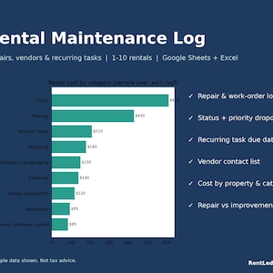 Pode incluir: Um modelo digital de registro de manutenção de aluguel para Google Sheets e Excel. O gráfico exibe um diagrama de barras horizontais intitulado Repair cost by category, listando HVAC, Flooring, Paint, Plumbing, Landscaping, Electrical, Safety, Appliances e Doors.