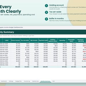 Op de afbeelding: Een digitaal spreadsheet getiteld Irregular-Income-Budget-Dashboard.xlsx met een maandelijks overzicht met kolommen voor bruto inkomen, belastingreservering, netto inkomen, uitbetaald salaris, saldo, uitgaven en buffer.