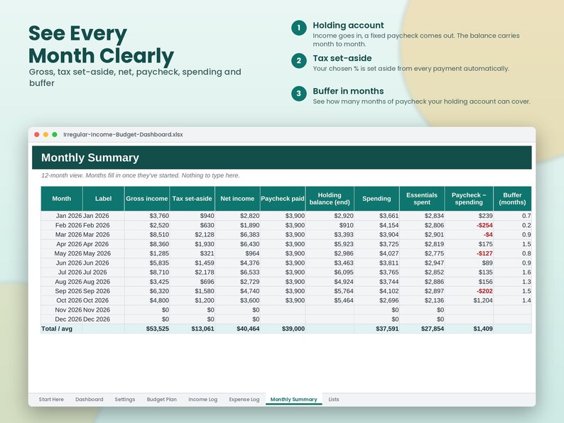 Op de afbeelding: Een digitaal spreadsheet getiteld Irregular-Income-Budget-Dashboard.xlsx met een maandelijks overzicht met kolommen voor bruto inkomen, belastingreservering, netto inkomen, uitbetaald salaris, saldo, uitgaven en buffer.