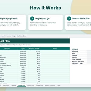 Op de afbeelding: Een digitaal budgetplan-spreadsheet getiteld Irregular-Income-Budget-Dashboard.xlsx met categorie&euml;n, typen, geplande maandelijkse bedragen en totalen. Boven het spreadsheet leggen drie stappen de werking uit: Set your paycheck, Log as you go, Watch the buffer.