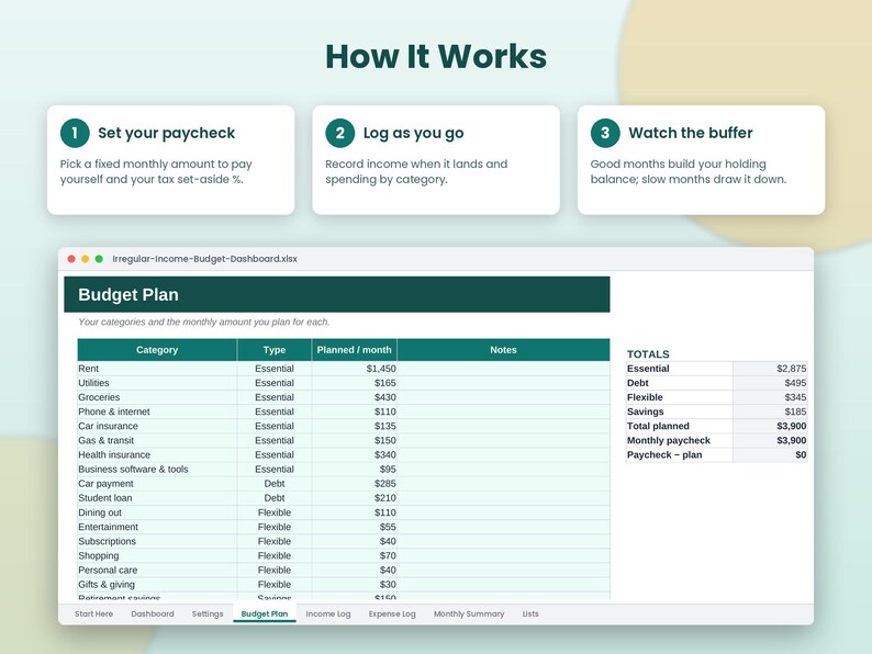 Op de afbeelding: Een digitaal budgetplan-spreadsheet getiteld Irregular-Income-Budget-Dashboard.xlsx met categorie&euml;n, typen, geplande maandelijkse bedragen en totalen. Boven het spreadsheet leggen drie stappen de werking uit: Set your paycheck, Log as you go, Watch the buffer.