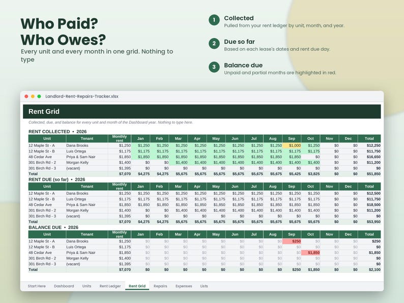 以下が含まれることがあります： 2026年の賃料グリッドを表示するLandlord-Rent-Repairs-Tracker.xlsxというタイトルのデジタルスプレッドシート。表は、ユニット、テナント、月ごとに、回収された賃料、期限、残高を色分けされたセルで整理しています。
