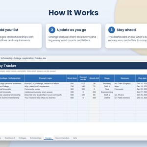 May include: A digital spreadsheet titled Essay Tracker for college and scholarship applications. It features columns for prompts, word limits, current counts, stages, reviewers, and due dates, with a How It Works section above.