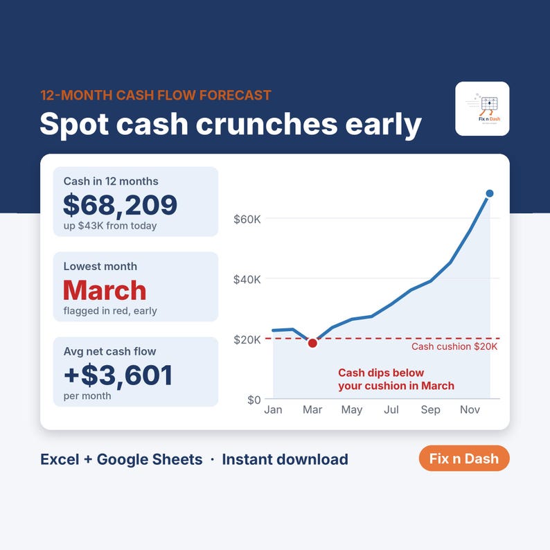 May include: A 12-month cash flow forecast chart titled Spot cash crunches early. It displays a line graph showing a cash dip in March below a $20K cushion, with data points for cash in 12 months at $68,209 and average net cash flow of +$3,601.