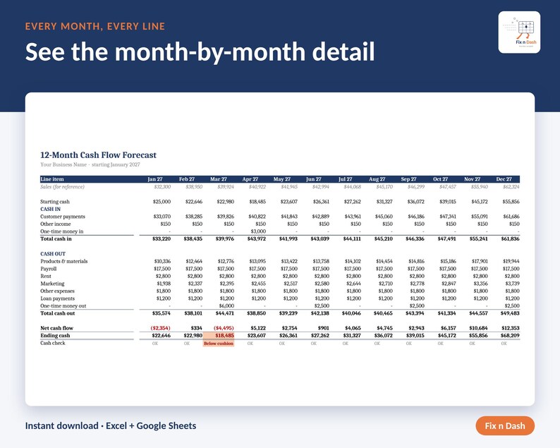 May include: A 12-month cash flow forecast spreadsheet template featuring columns for each month from January to December. The document includes rows for starting cash, cash in, cash out, net cash flow, and ending cash with numerical data.