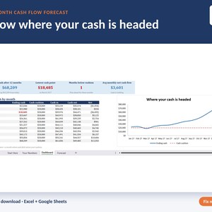 May include: A 12-month cash flow forecast spreadsheet template featuring a dashboard with a month-by-month data table, a line graph titled Where your cash is headed, and summary metrics for cash after 12 months, lowest cash point, and net cash flow.