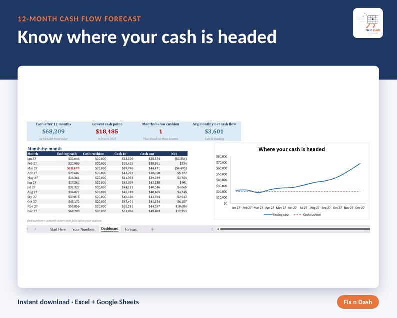May include: A 12-month cash flow forecast spreadsheet template featuring a dashboard with a month-by-month data table, a line graph titled Where your cash is headed, and summary metrics for cash after 12 months, lowest cash point, and net cash flow.