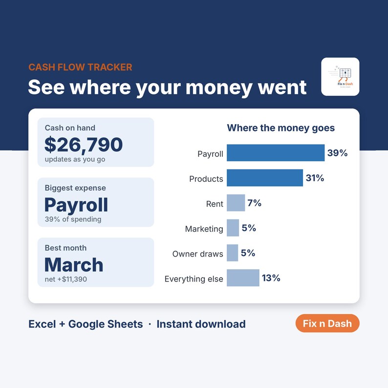 Puede incluir: Un panel digital de seguimiento de flujo de caja con el texto See where your money went. Muestra un efectivo disponible de $26,790, la n&oacute;mina como mayor gasto al 39% y marzo como el mejor mes. Un gr&aacute;fico de barras muestra categor&iacute;as de gastos como n&oacute;mina, productos, alquiler, marketing, retiros del propietario y otros.