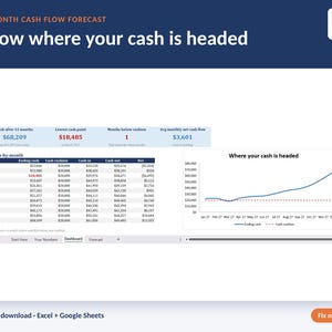 May include: A 12-month cash flow forecast spreadsheet template featuring a dashboard with a month-by-month data table, a line graph titled Where your cash is headed, and summary metrics for cash after 12 months, lowest cash point, and net cash flow.