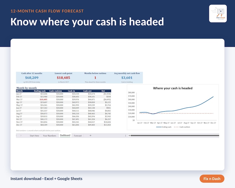 May include: A 12-month cash flow forecast spreadsheet template featuring a dashboard with a month-by-month data table, a line graph titled Where your cash is headed, and summary metrics for cash after 12 months, lowest cash point, and net cash flow.