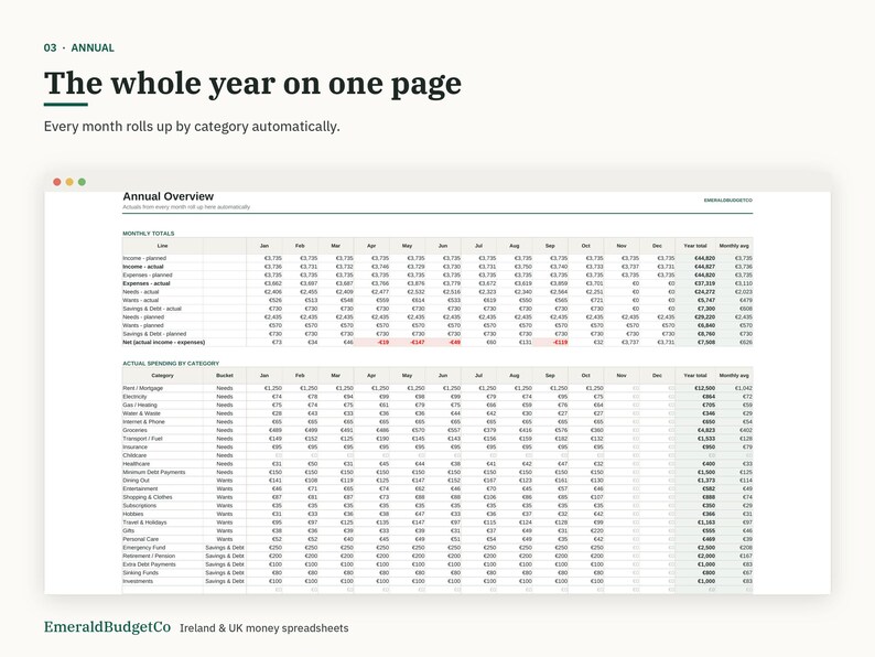 May include: A digital annual budget spreadsheet template featuring an Annual Overview table with monthly totals and actual spending by category. The text reads 03 ANNUAL, The whole year on one page, Every month rolls up by category automatically, and EmeraldBudgetCo Ireland & UK money spreadsheets.