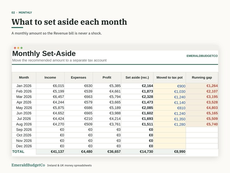 Może przedstawiać: Arkusz kalkulacyjny finans&oacute;w zatytułowany Monthly Set-Aside od EmeraldBudgetCo. Tabela zawiera kolumny dla miesiąca, dochod&oacute;w, wydatk&oacute;w, zysku, rezerw, podatk&oacute;w i r&oacute;żnicy z danymi od stycznia do sierpnia 2026 roku.
