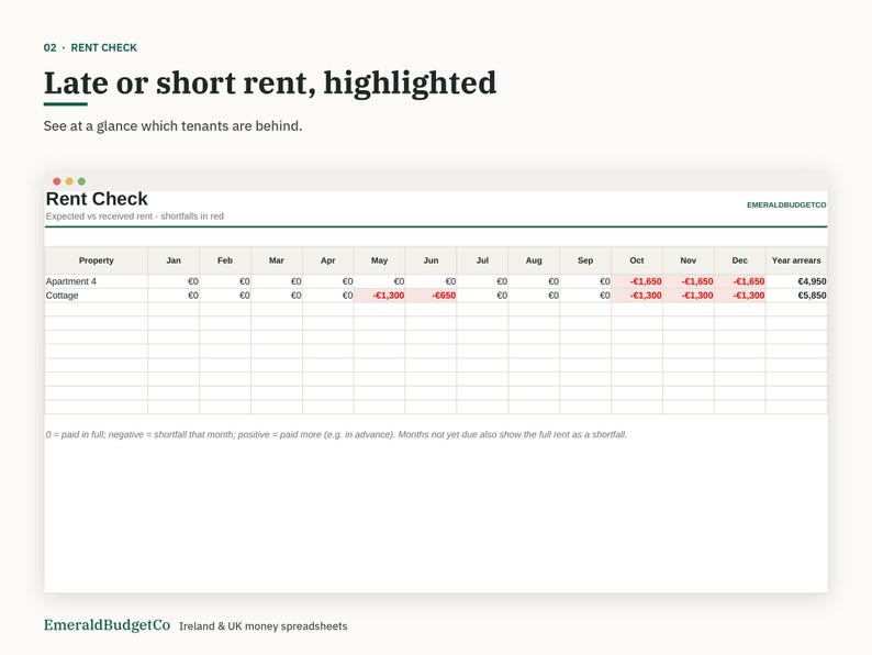 May include: A digital spreadsheet titled Rent Check displaying property rental data with columns for months and rows for Apartment 4 and Cottage. Negative values indicating rent shortfalls are highlighted in red text against a white background.