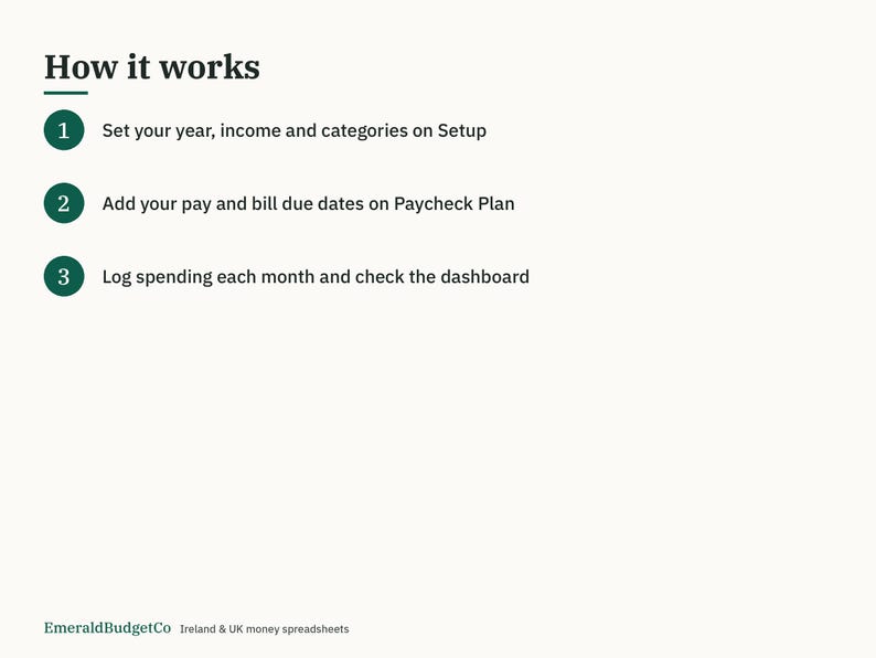 May include: A How it works instructional graphic with three numbered dark green circles. Step 1: Set your year, income and categories on Setup. Step 2: Add your pay and bill due dates on Paycheck Plan. Step 3: Log spending each month and check the dashboard. EmeraldBudgetCo Ireland & UK money spreadsheets.