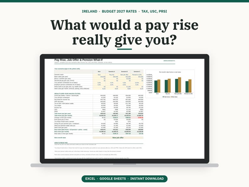 May include: A digital spreadsheet displayed on a laptop screen titled What would a pay rise really give you? featuring Ireland Budget 2027 rates, tax, USC, and PRSI. The interface includes a Pay Rise, Job Offer & Pension What-If table and a bar chart.