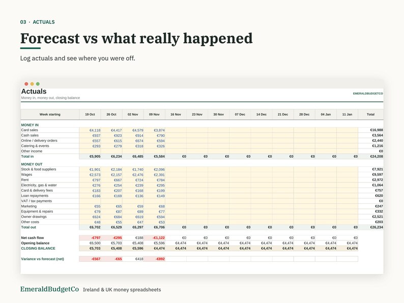以下が含まれることがあります： Forecast vs what really happenedというタイトルのデジタルスプレッドシートで、Actualsという財務表が表示されています。この表は、カード売上、給与、家賃などの項目を含む週ごとの収支を記録しており、ユーロ単位の純キャッシュフローと締め残高が計算されています。