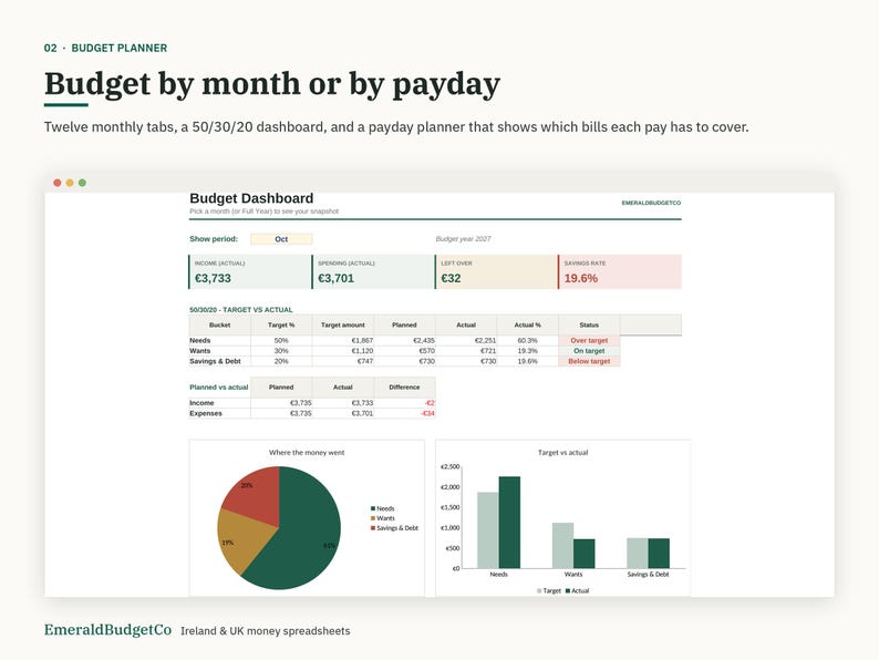 May include: A digital budget planner interface titled Budget Dashboard featuring a 50/30/20 target versus actual table, income and spending summaries in Euros, a pie chart labeled Where the money went, and a bar chart comparing target versus actual data.