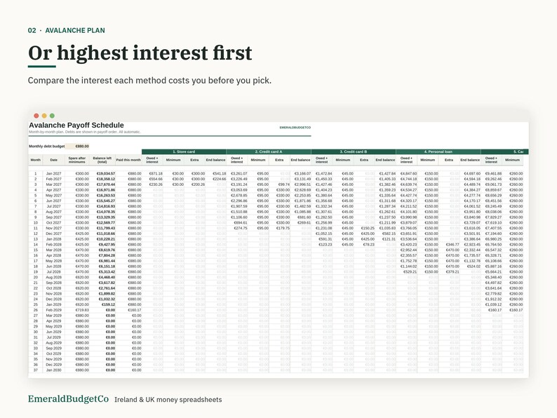 Puede incluir: Una hoja de c&aacute;lculo digital titulada Avalanche Payoff Schedule que muestra el presupuesto mensual de deuda, fechas y columnas de saldo para varias tarjetas de cr&eacute;dito y pr&eacute;stamos, con el texto 02 AVALANCHE PLAN Or highest interest first.
