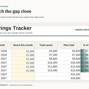 May include: A digital savings tracker spreadsheet titled Savings Tracker by EmeraldBudgetCo. The table displays columns for Month, Saved this month, Total saved, Plan total, and % of target, with data entries from Nov 2026 to Jun 2027.