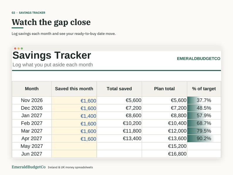 May include: A digital savings tracker spreadsheet titled Savings Tracker by EmeraldBudgetCo. The table displays columns for Month, Saved this month, Total saved, Plan total, and % of target, with data entries from Nov 2026 to Jun 2027.
